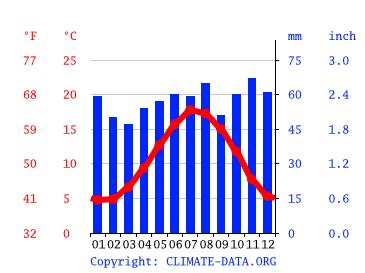 Londres em junho: Tempo médio, Temperatura e Clima